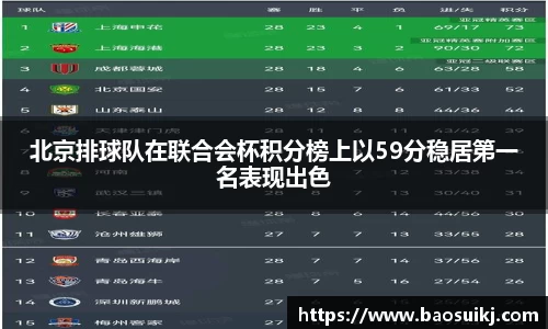 北京排球队在联合会杯积分榜上以59分稳居第一名表现出色